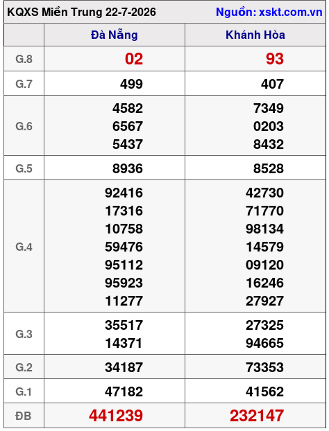 XSMT ngày 22-7-2026 XSMT ngày 22-7-2026