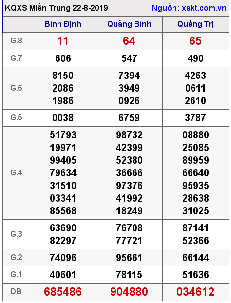 XSMT ngày 22-8-2019