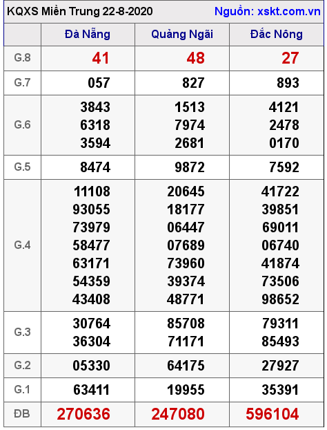XSMT ngày 22-8-2020 XSMT ngày 22-8-2020