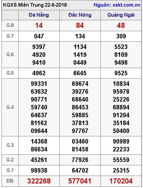 XSMT ngày 22-9-2018