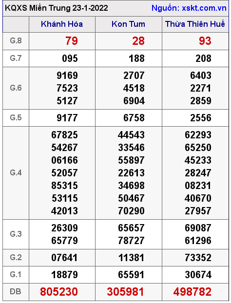 XSMT ngày 23-1-2022