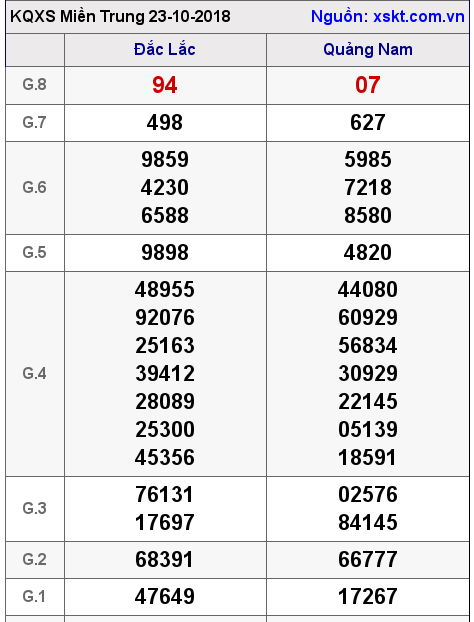 XSMT ngày 23-10-2018 XSMT ngày 23-10-2018