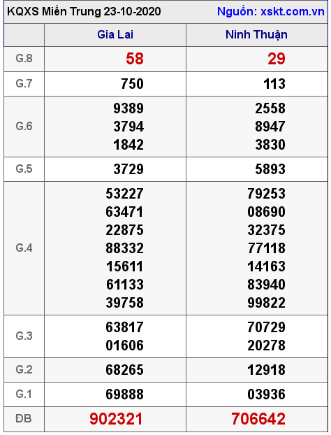 XSMT ngày 23-10-2020