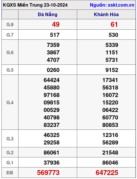 XSMT ngày 23-10-2024 XSMT ngày 23-10-2024