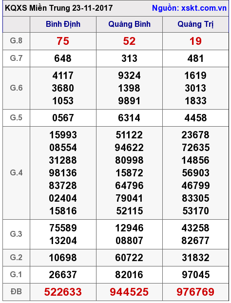 XSMT ngày 23-11-2017