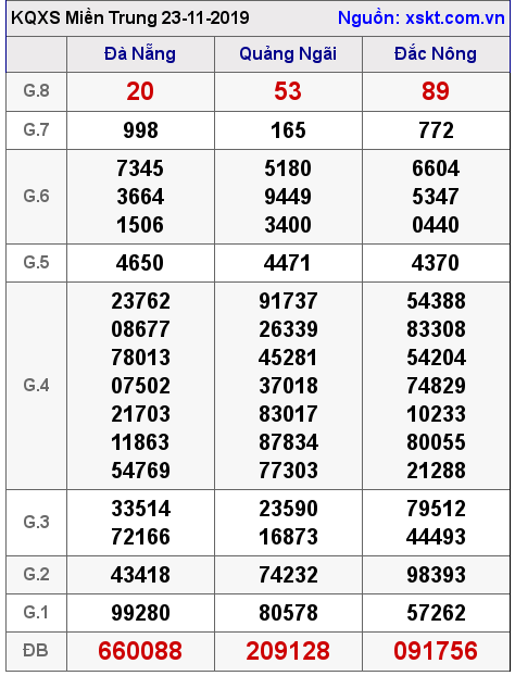 XSMT ngày 23-11-2019