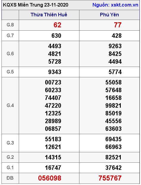 XSMT ngày 23-11-2020 XSMT ngày 23-11-2020