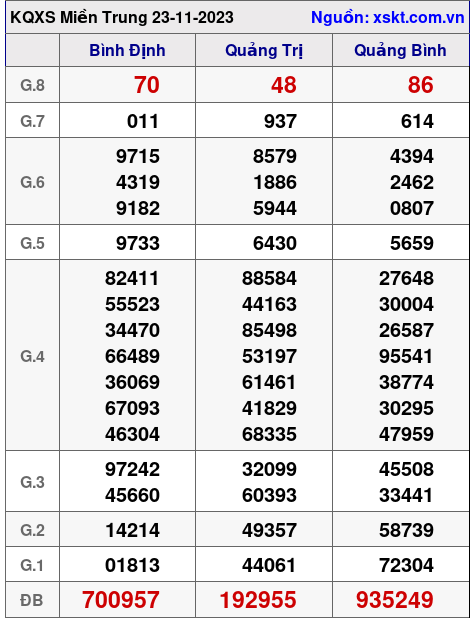 XSMT ngày 23-11-2023