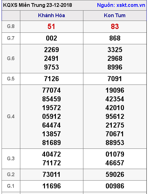 XSMT ngày 23-12-2018 XSMT ngày 23-12-2018