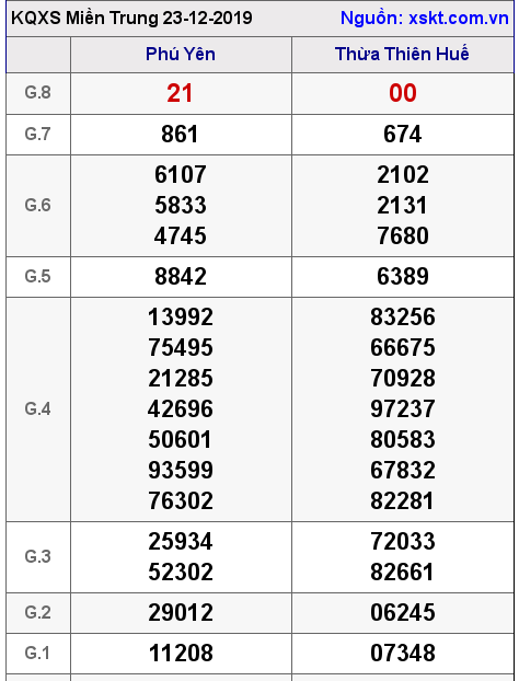 XSMT ngày 23-12-2019 XSMT ngày 23-12-2019