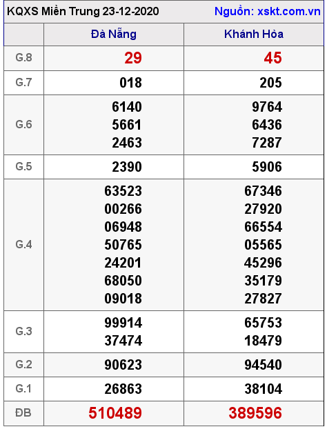 XSMT ngày 23-12-2020