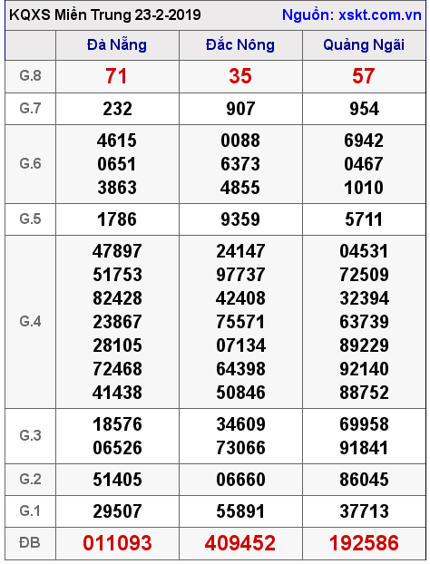 XSMT ngày 23-2-2019
