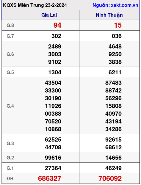 XSMT ngày 23-2-2024