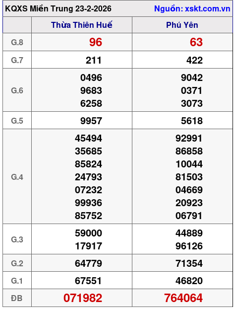 XSMT ngày 23-2-2026 XSMT ngày 23-2-2026