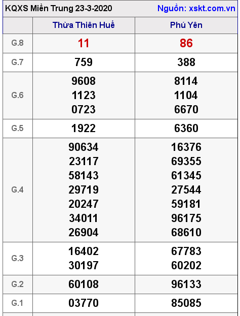 XSMT ngày 23-3-2020