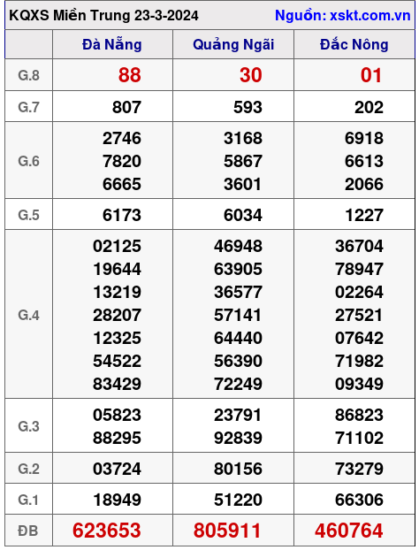 XSMT ngày 23-3-2024 XSMT ngày 23-3-2024
