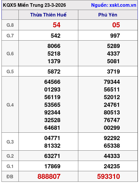 XSMT ngày 23-3-2026