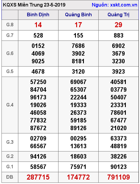 XSMT ngày 23-5-2019