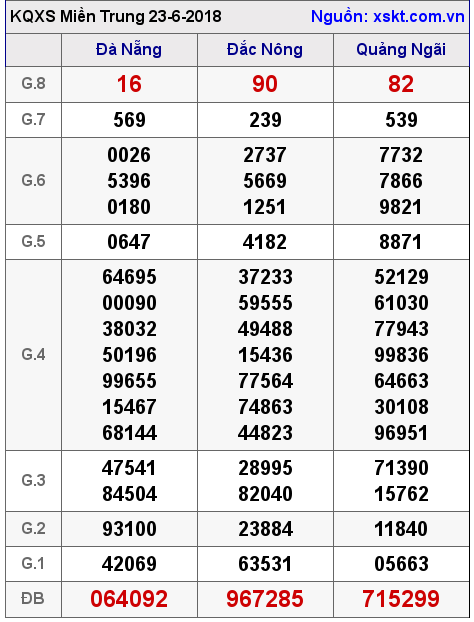 XSMT ngày 23-6-2018 XSMT ngày 23-6-2018