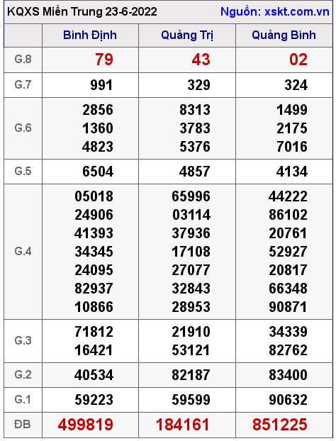 XSMT ngày 23-6-2022 XSMT ngày 23-6-2022