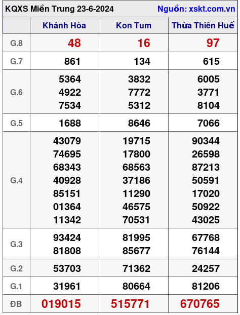 XSMT ngày 23-6-2024 XSMT ngày 23-6-2024