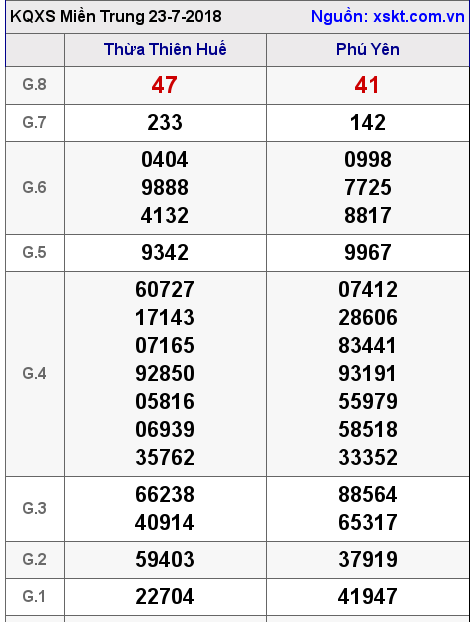 XSMT ngày 23-7-2018