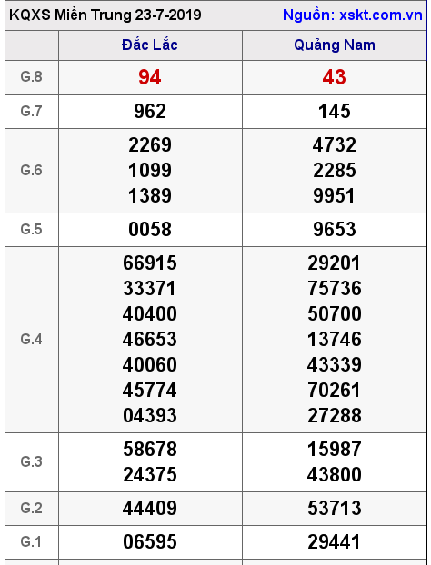 XSMT ngày 23-7-2019