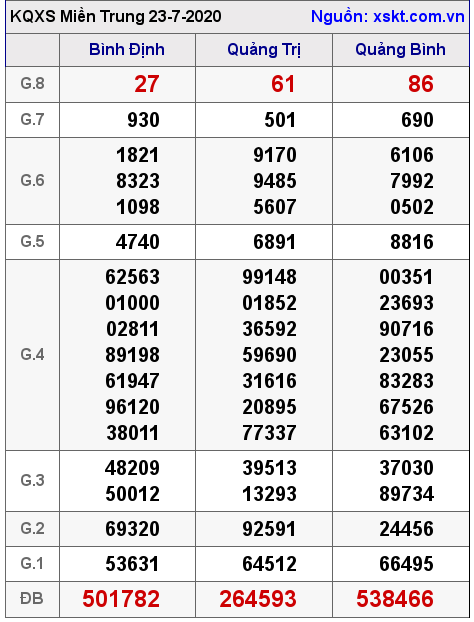 XSMT ngày 23-7-2020