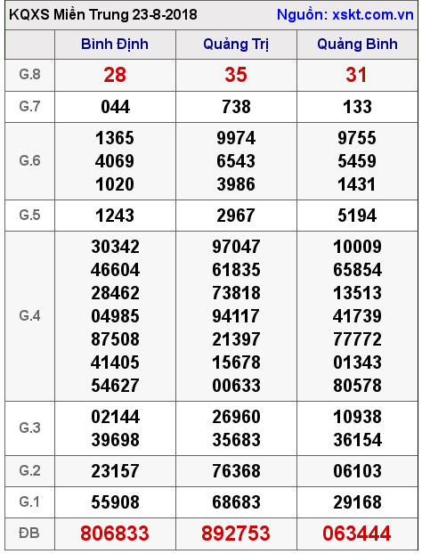 XSMT ngày 23-8-2018