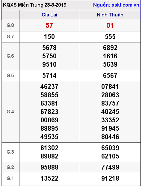 XSMT ngày 23-8-2019