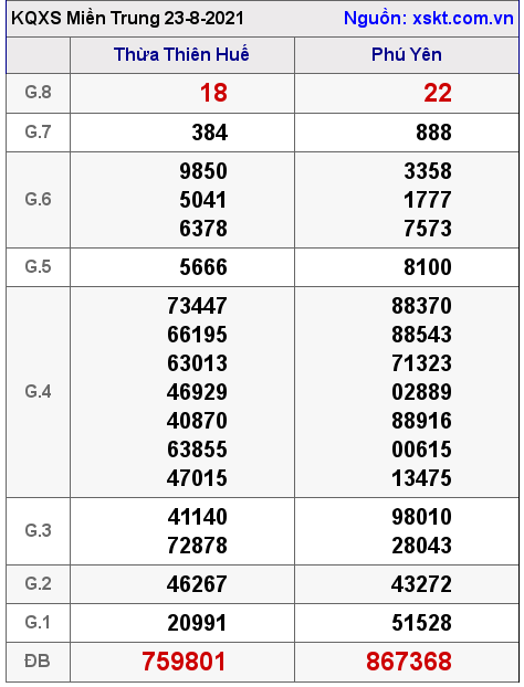 XSMT ngày 23-8-2021