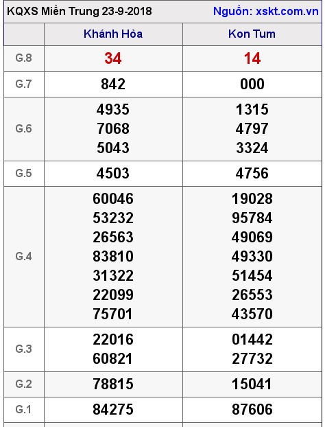 XSMT ngày 23-9-2018