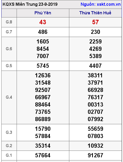 XSMT ngày 23-9-2019