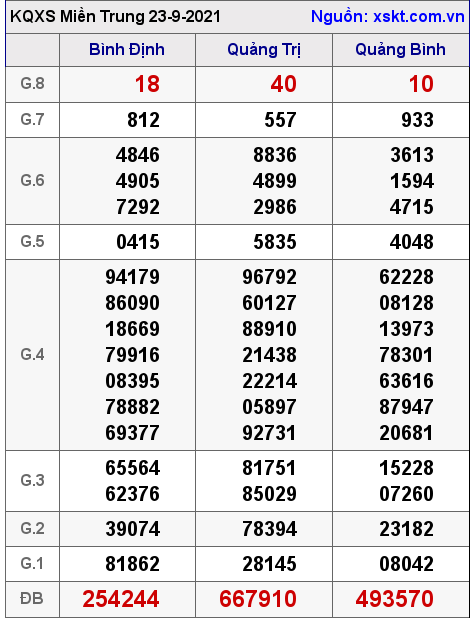 XSMT ngày 23-9-2021 XSMT ngày 23-9-2021