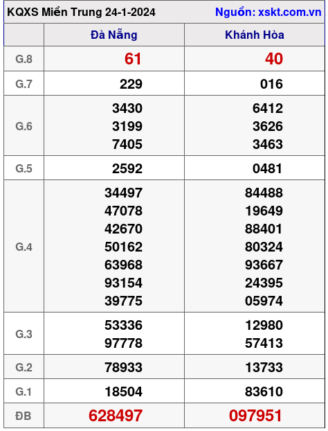 XSMT ngày 24-1-2024 XSMT ngày 24-1-2024