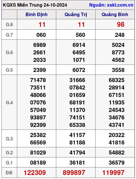 XSMT ngày 24-10-2024 XSMT ngày 24-10-2024