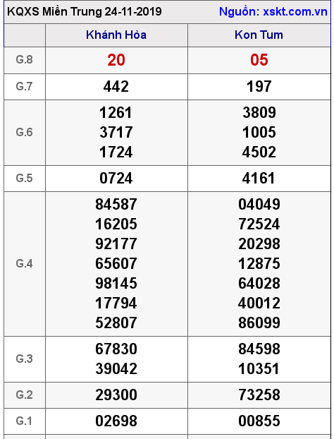 XSMT ngày 24-11-2019