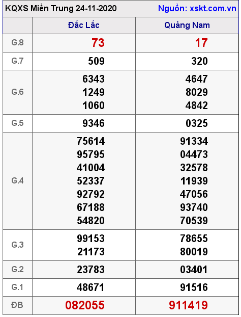 XSMT ngày 24-11-2020 XSMT ngày 24-11-2020