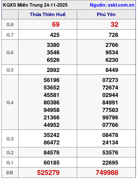 XSMT ngày 24-11-2025