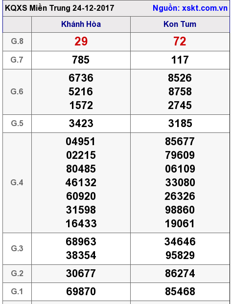 XSMT ngày 24-12-2017