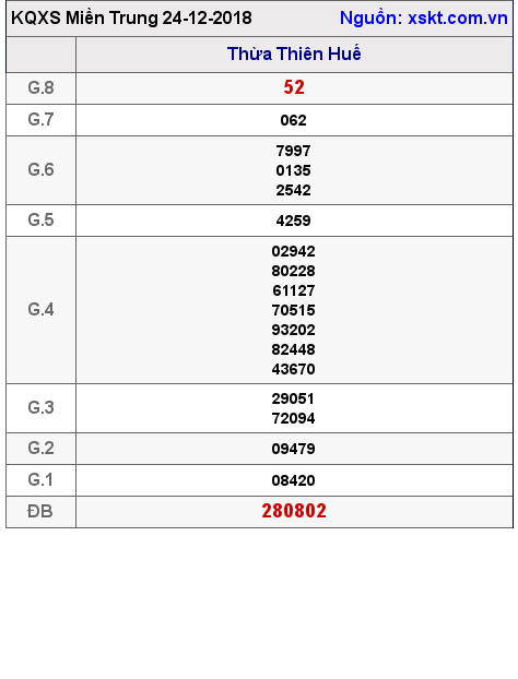XSMT ngày 24-12-2018 XSMT ngày 24-12-2018