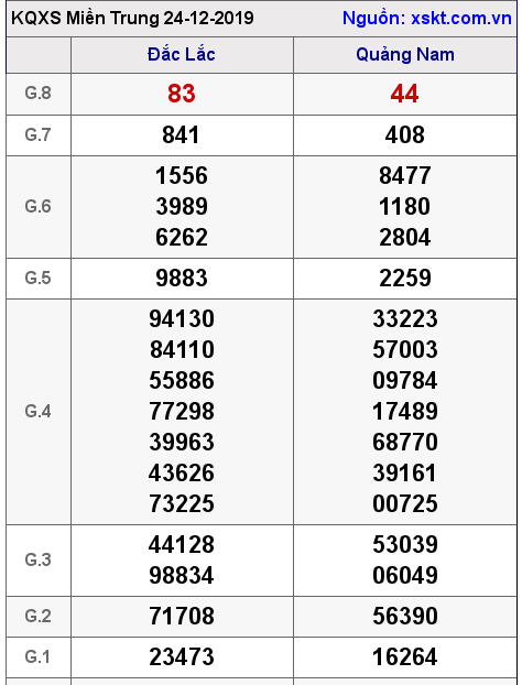 XSMT ngày 24-12-2019 XSMT ngày 24-12-2019