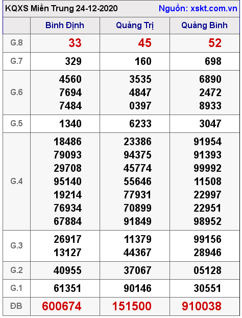 XSMT ngày 24-12-2020