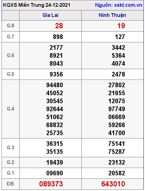 XSMT ngày 24-12-2021