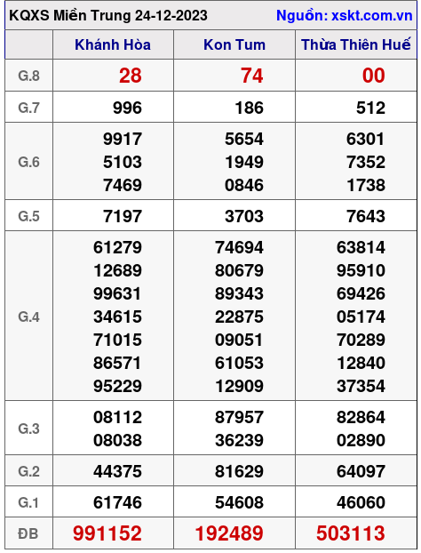XSMT ngày 24-12-2023 XSMT ngày 24-12-2023