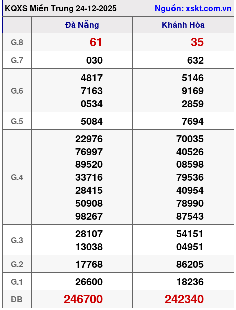 XSMT ngày 24-12-2025 XSMT ngày 24-12-2025