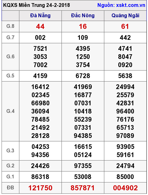 XSMT ngày 24-2-2018 XSMT ngày 24-2-2018