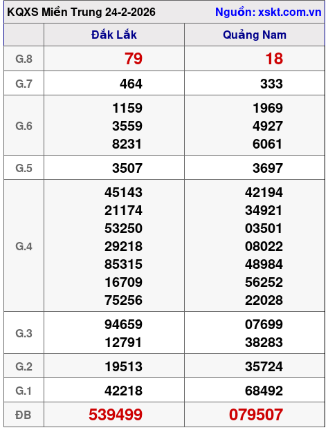 XSMT ngày 24-2-2026 XSMT ngày 24-2-2026