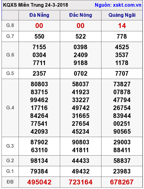 XSMT ngày 24-3-2018