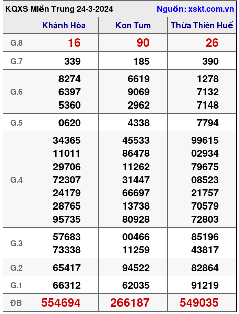 XSMT ngày 24-3-2024 XSMT ngày 24-3-2024